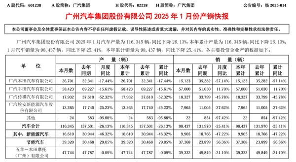 广汽集团1月销量98437辆：广汽本田腰斩 大跌57%