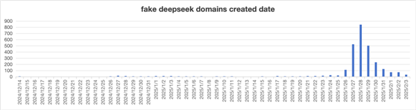 DeepSeek山寨网站超2650个！60％来自美国 太讽刺