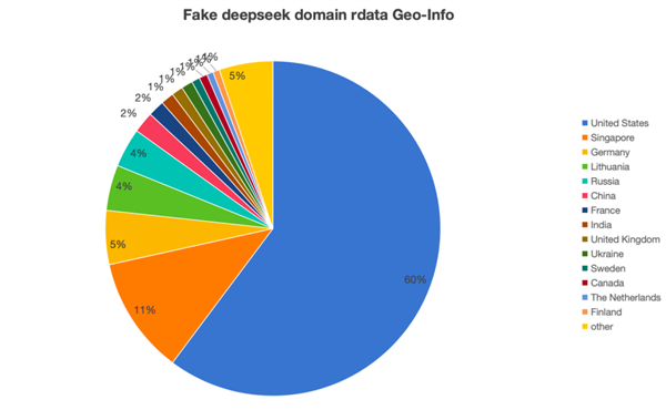 DeepSeek山寨网站超2650个！60％来自美国 太讽刺