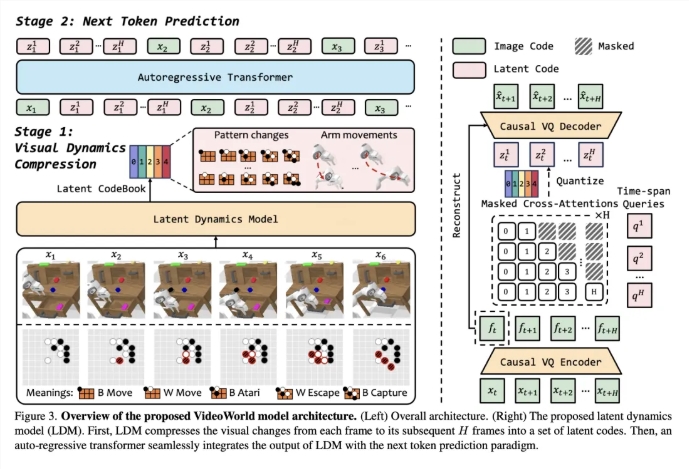 Doubao: The video generation model 'VideoWorld' has been open-sourced, achieving pure visual learning