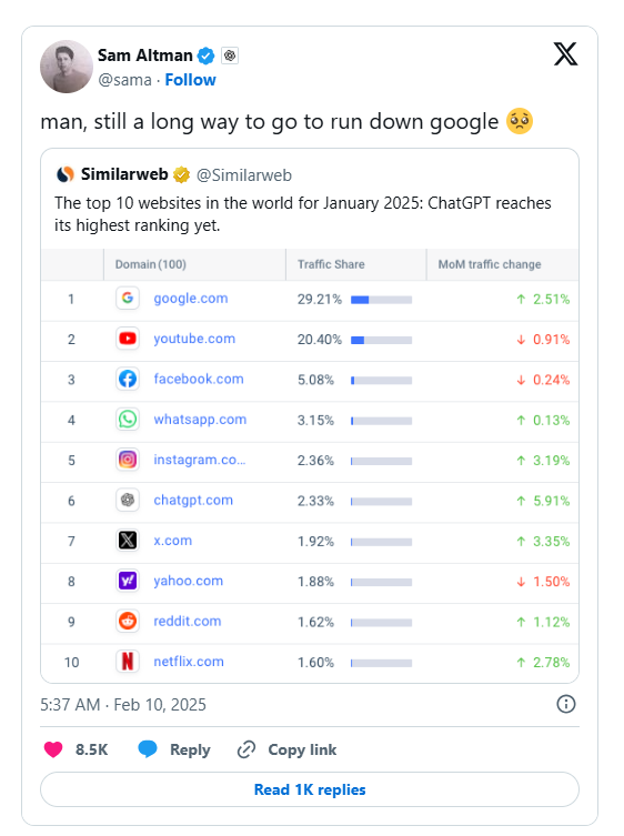 El tráfico de ChatGPT se dispara hasta el sexto lugar mundial, superando a Netflix y Reddit