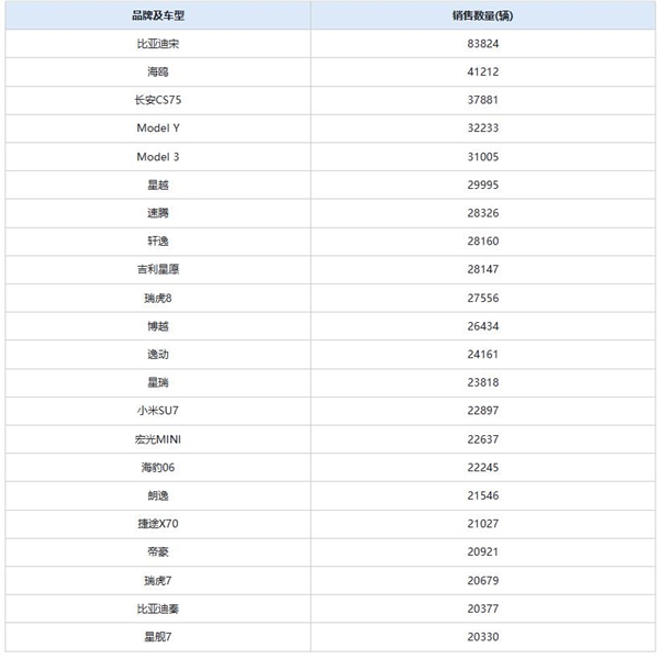 1月中国卖最火的车型公布：特斯拉Model Y跌出前三