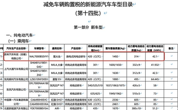 搭载42.1kWh电池 续航420km！蔚来萤火虫最新细节曝光