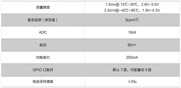 上海海思发布全栈自研BMS AFE芯片：拒绝电动汽车电池爆炸