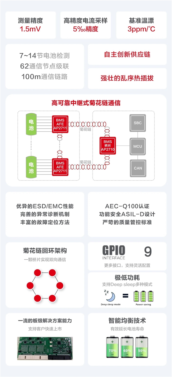 上海海思发布全栈自研BMS AFE芯片：拒绝电动汽车电池爆炸