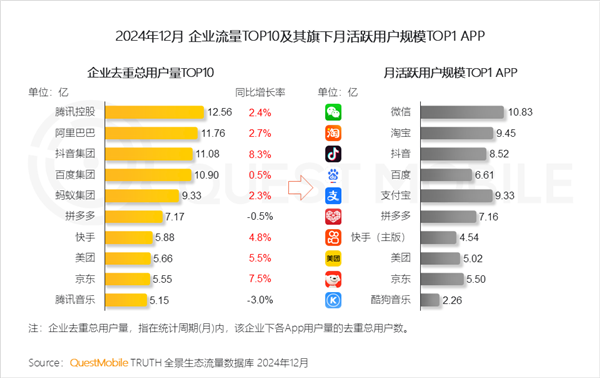 腾讯、阿里、抖音谁用户最多 中国企业月活TOP10出炉