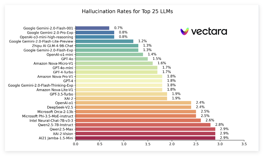 Classement des hallucinations des grands modèles linguistiques IA : Gemini 2.0 Flash affiche le taux d'hallucinations le plus bas