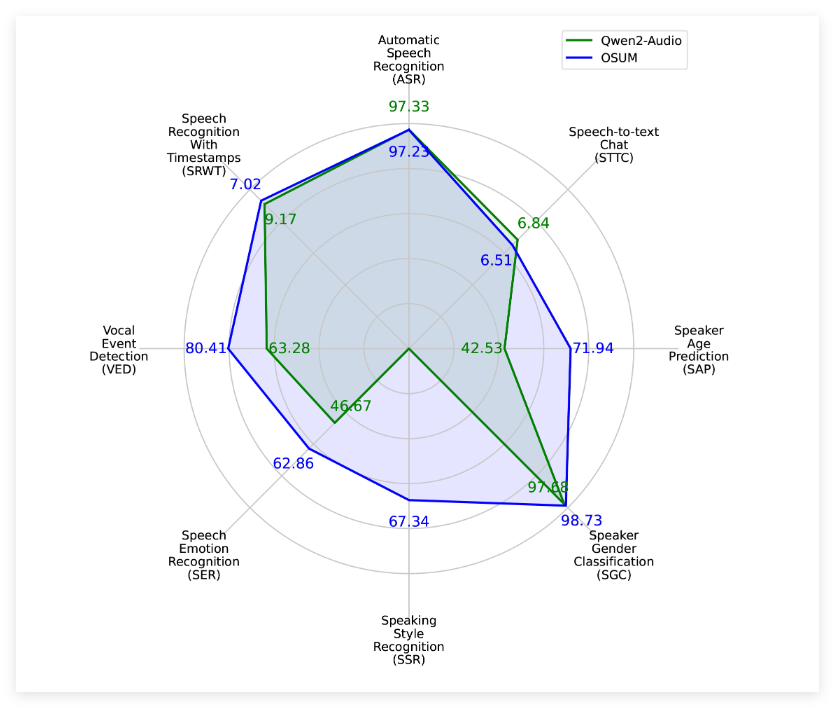 Northwestern Polytechnical University Open Source Voice Understanding Model OSUM, Integrating Whisper and Qwen2, Supports 8 Voice Understanding Tasks