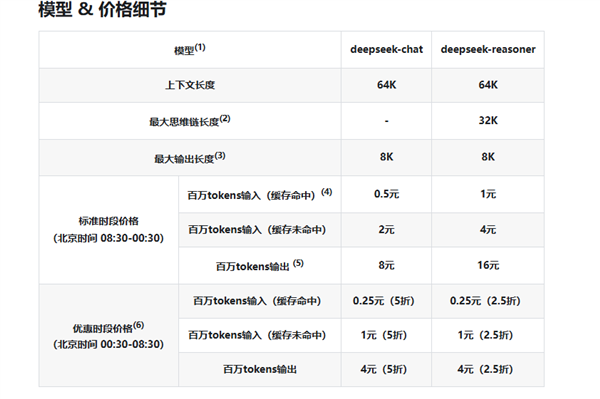 DeepSeek宣布下调API调用价格！夜间错峰时段更便宜 R1直接打2.5折