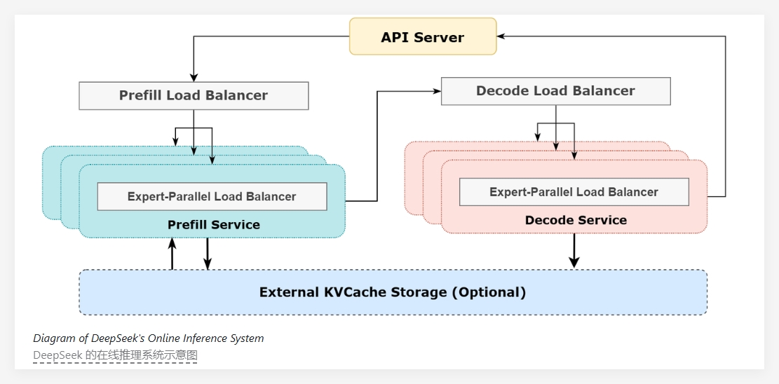 DeepSeek Open Source Week Day Six: Extreme Inference Optimization System for Enhanced GPU Computing Efficiency