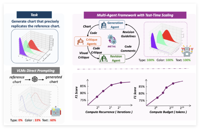 Adobe 联合高校推出 METAL 框架：多智能体协作生成精准图表