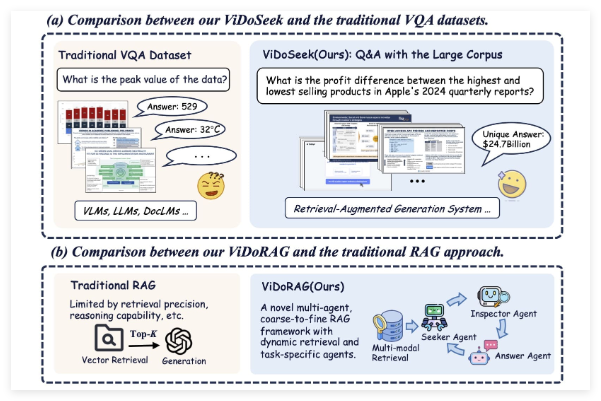 Alibaba Tongyi Lab veröffentlicht das Open-Source-System ViDoRAG für visuelle Dokumenten-RAG mit einer Genauigkeit von 79,4%