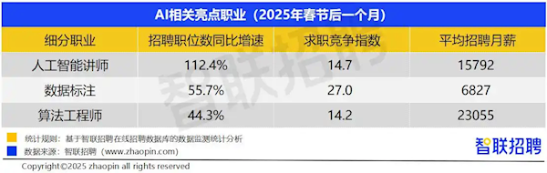 一种AI带动相关新职业火了：月薪超15000元 还供不应求