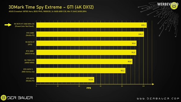 AMD RX 9070 XT手动降压：竟然超越RTX 5080！