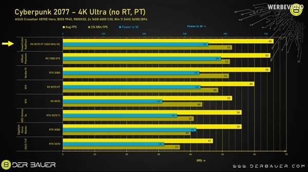 AMD RX 9070 XT手动降压：竟然超越RTX 5080！