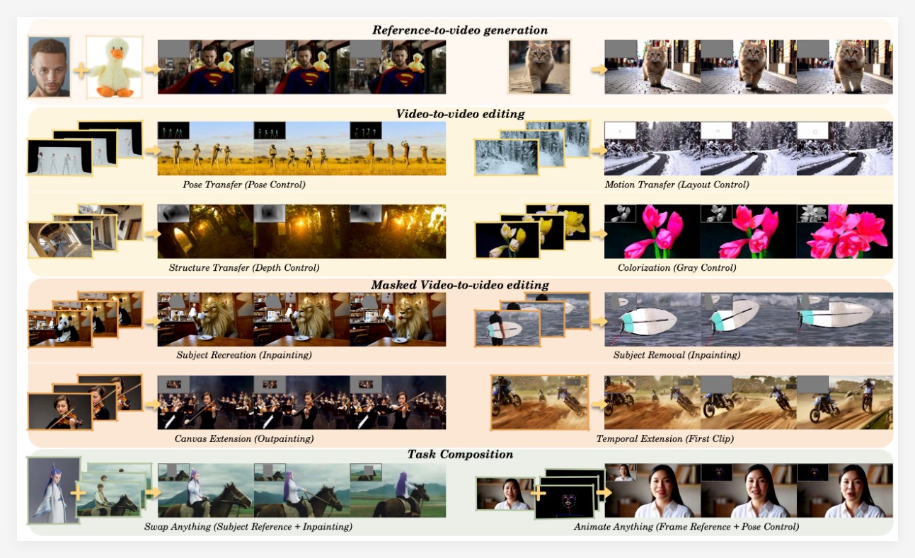 Alibaba Tongyi's New Video Generation and Editing Model VACE: Controllable Motion Trajectories, Subject Replacement, and More