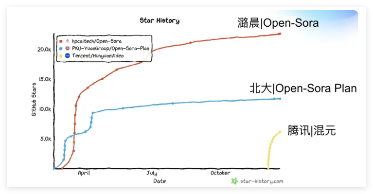 Desafiando o Sora? A Luocheng Technology lança o modelo de vídeo Open-Sora 2.0 de código aberto, reduzindo custos e acelerando o processo