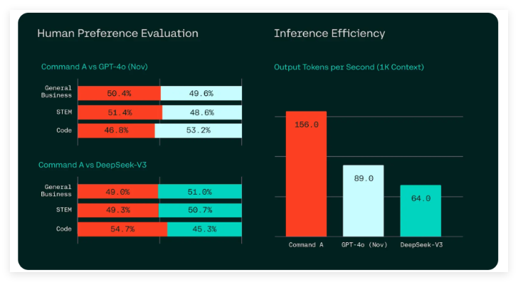 Cohere lance Command A, un modèle d'IA fonctionnant efficacement sur deux GPU seulement, réduisant les coûts de déploiement en entreprise de 50 %