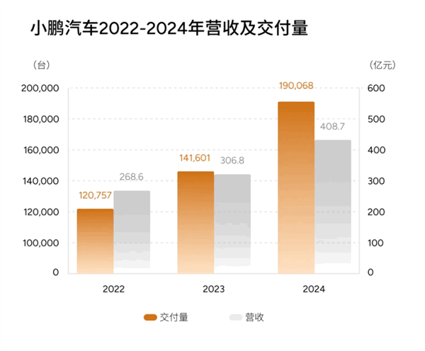 小鹏汽车发布史上最强财报！单季销量暴涨52%破9万台 创历史新高