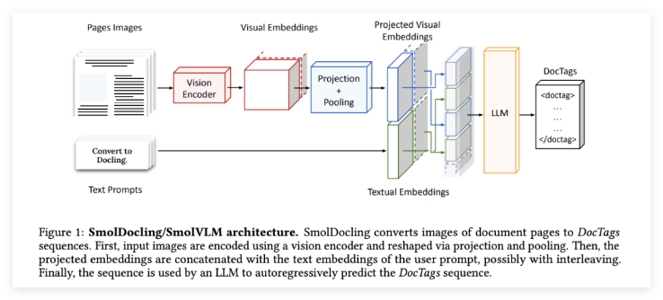 IBM与Hugging Face联手放大招！开源“文档解密神器”SmolDocling，复杂文档一键变结构化数据！ 