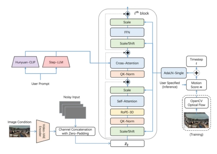 Motion Controllable! Step-Video-TI2V, an Open-Source Text-to-Video Model