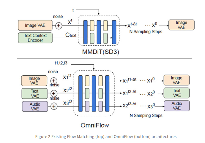 松下推出 “OmniFlow” 多模态生成AI实现文本、图像与音频的自由转换插图1