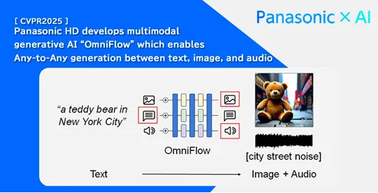 Novo modelo de linguagem multi-modal da Panasonic, OmniFlow, permite a troca livre entre texto, imagem e áudio