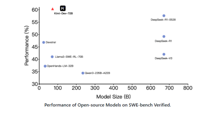 Kimi-Dev-72B：开源编码LLM，赋能软件工程问题解决