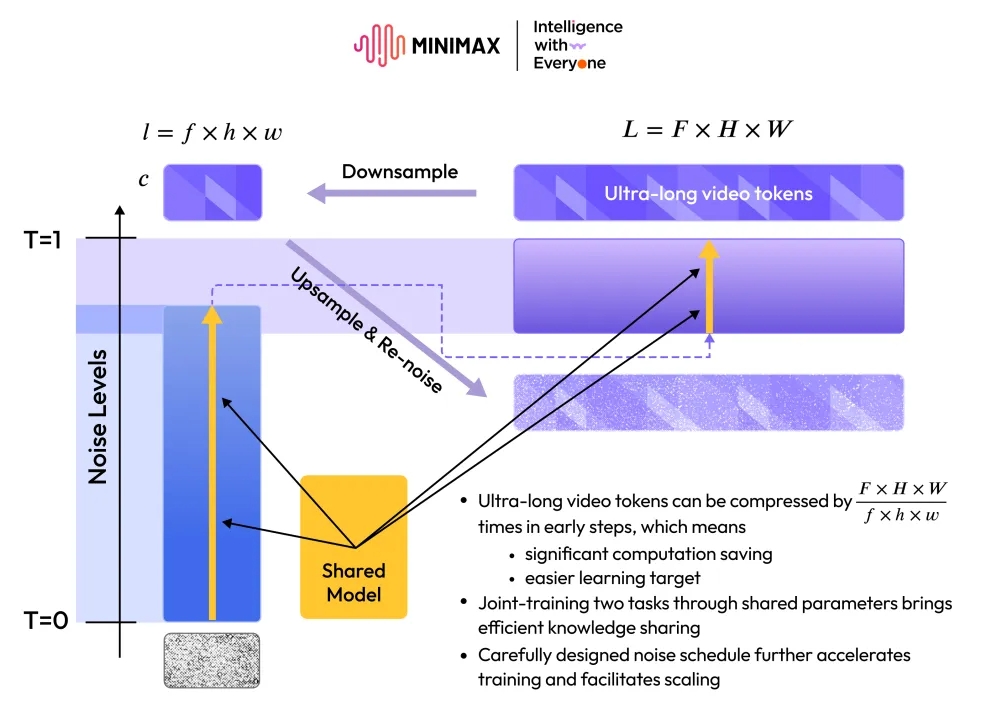 XiYu Technology MiniMax Launches Video Generation Model Hailuo 02