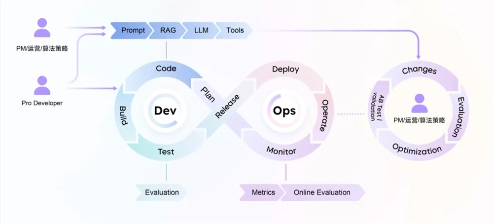 Volc Engine Launches Enterprise AI Mid-Platform HiAgent 2.0, Introducing the Agent DevOps Concept