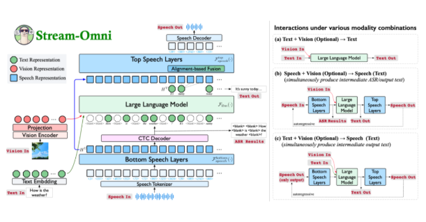 Stream-Omni:さまざまなモードの組み合わせをサポートし、テキスト、ビジュアル、音声の統合を開始
