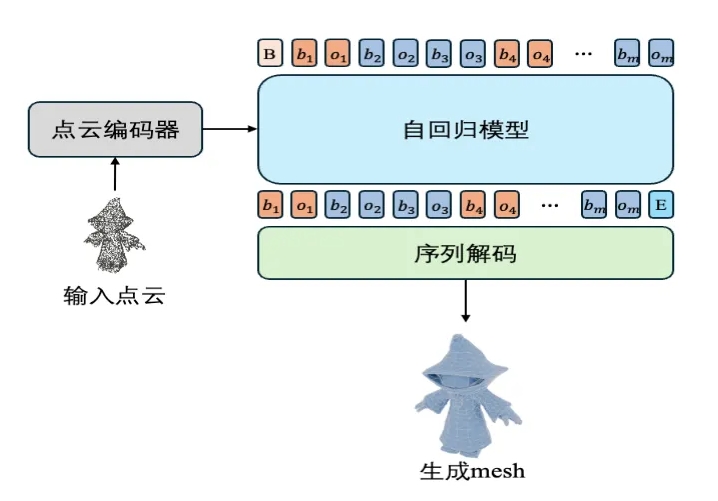 Tencent Hunyuan Launches the Industry's First Art-Level 3D Generation Large Model Hunyuan3D-PolyGen