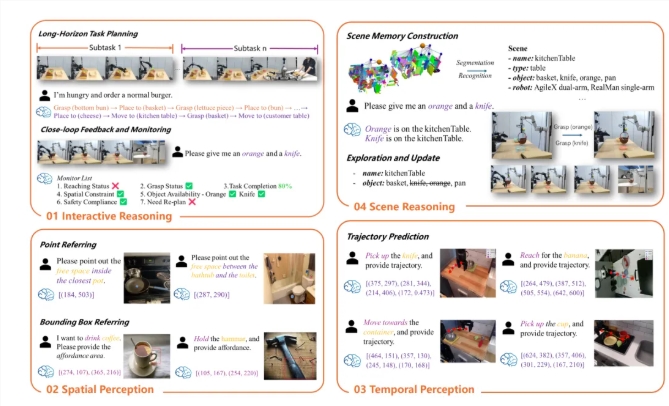 ZY-Source déclare le lancement complet de RoboBrain 2.0 et de RoboOS 2.0, remettant à jour 10 normes d'évaluation