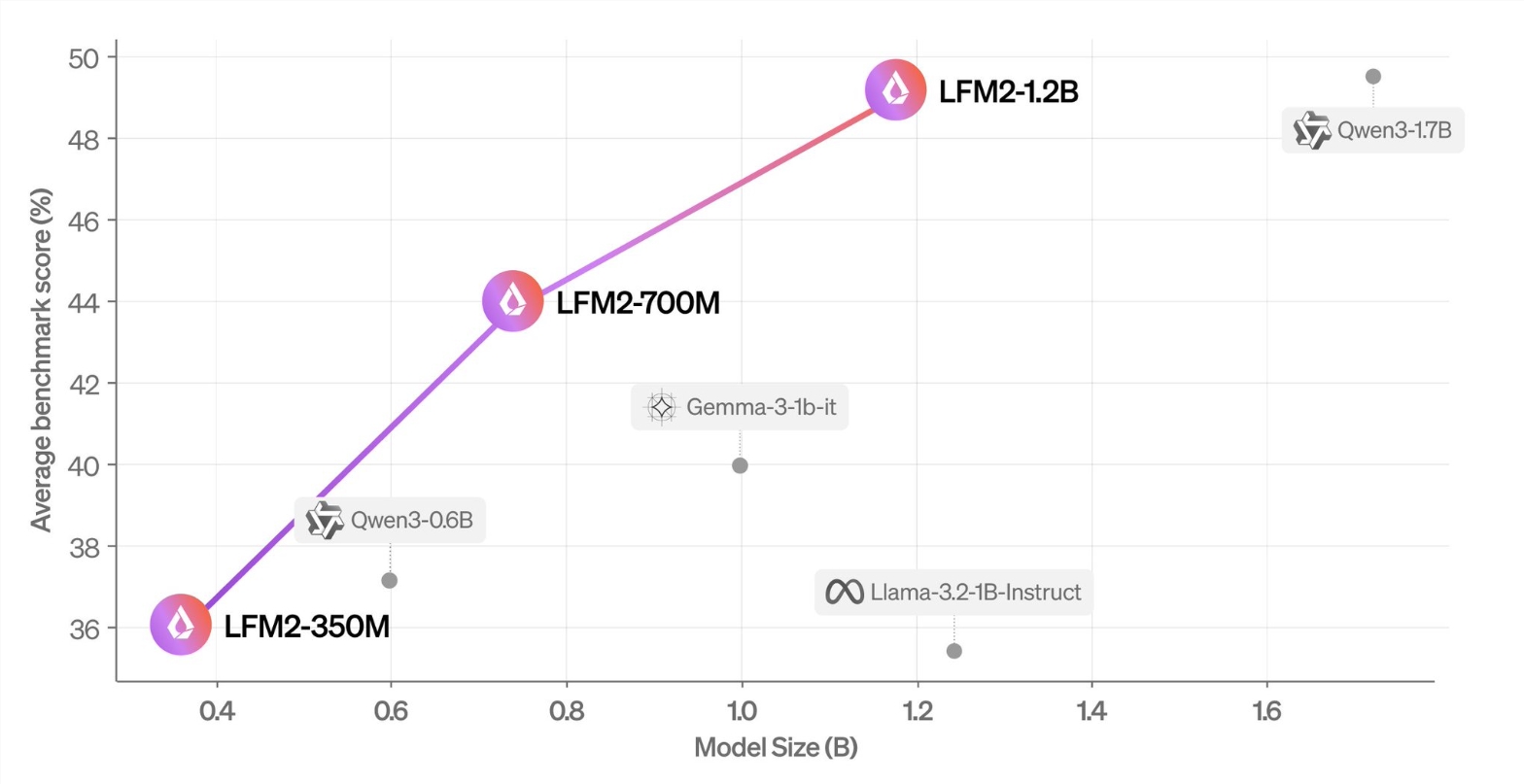 Liquid AI 重磅开源 LFM2:边缘 AI 新王者,速度与效率双突破!