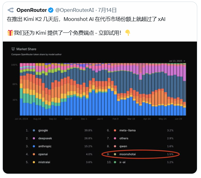 Kimi K2's market share on OpenRouter has exceeded XAI