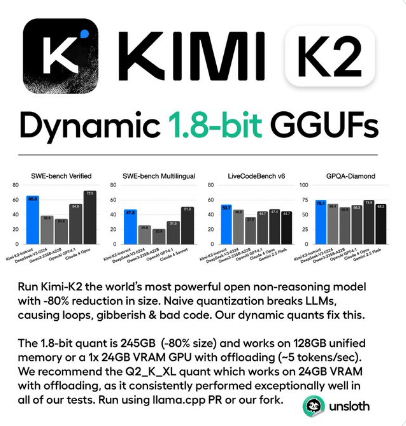 Unsloth AI Releases 1.8-bit Quantized Kimi K2 Model, Significantly Reducing Deployment Costs