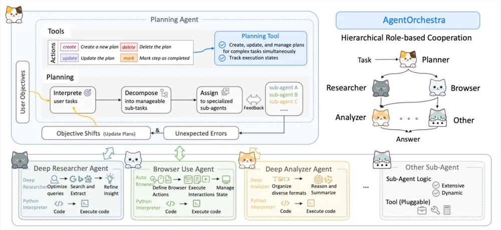 Skywork de Kunlun Wanyi lance un cadre de collaboration entre agents multiples hiérarchisés, AgentOrchestra