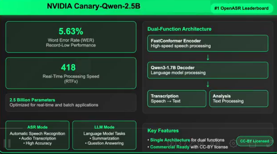 5.63% Error Rate Sets New Low: NVIDIA AI Launches Commercial-Grade Ultra-High-Speed Speech Recognition Model Canary-Qwen-2.5B