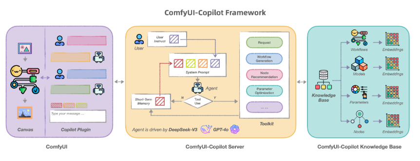 Say Goodbye to Complex Setup! ComfyUI-Copilot Allows AI Workflow Generation with One Click, Unlocking the Creative Potential of 60,000+ Models