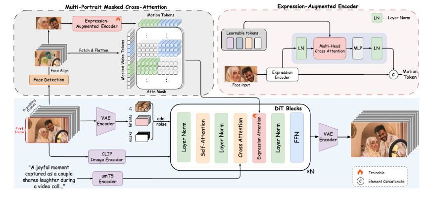 Alibaba se une a la Universidad de Postales y Telecomunicaciones de Pekín para lanzar FantasyPortrait: avances en animación de personajes digitales, con una mejora en la migración de expresiones y el control de múltiples personajes