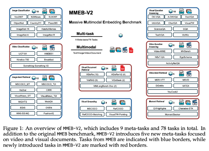 New Multimodal Embedding Learning Framework VLM2Vec-V2: Unifying Retrieval Tasks for Images, Videos, and Visual Documents