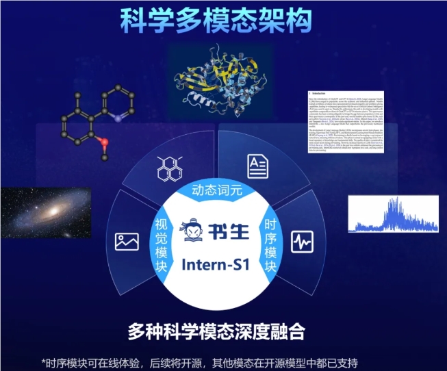 Shanghai AI Lab Open-Sources the Intern-S1 Scientific Multimodal Large Model