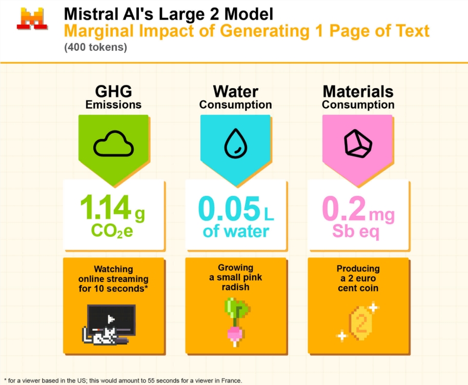 Mistral AI publie une analyse de l'impact environnemental de son environnement d'intelligence artificielle, révélant les défis de la durabilité