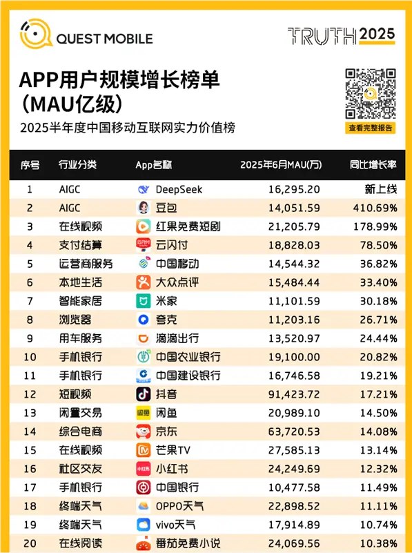 ​2025年用户增速最快亿级APP榜单发布，DeepSeek位居第一