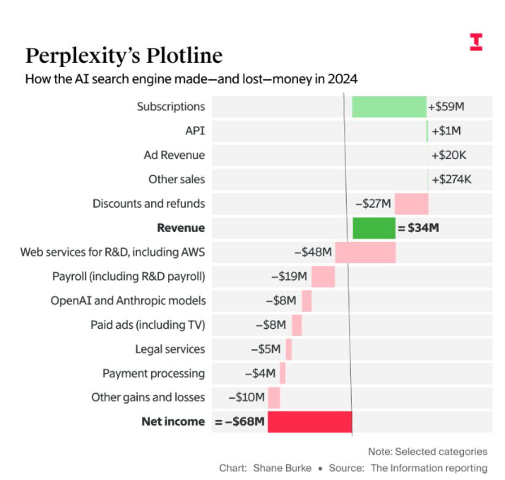AI Search Rising Star Perplexity Plans to Acquire Google Chrome for $34.5 Billion
