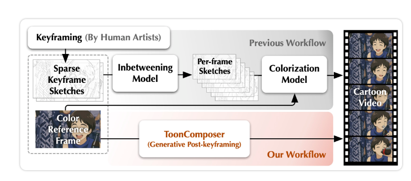  AI 技术简化动漫制作流程，ToonComposer实现自动上色和生成动画