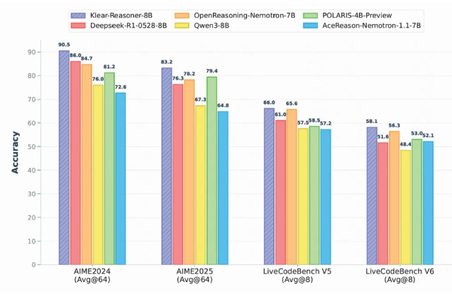 Le modèle Kuaishou Klear-Reasoner remporte le premier rang, avec une précision de raisonnement mathématique supérieure à 90%