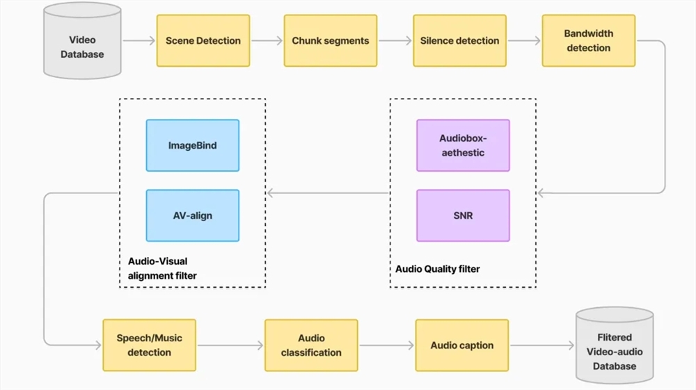 Tencent Hunyuan Open-Sources End-to-End Video Sound Effect Generation Model HunyuanVideo-Foley