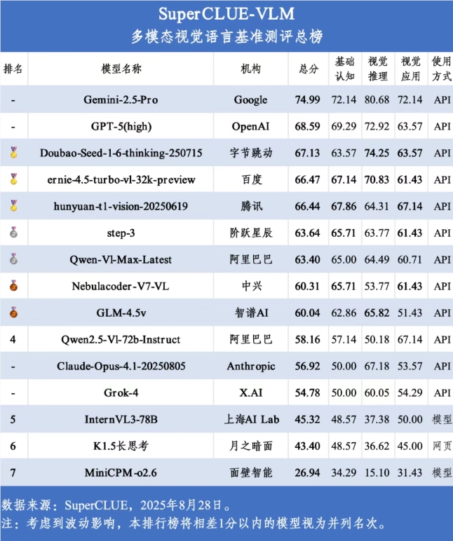 Classement de l'évaluation du mois d'août de SuperCLUE pour les modèles multimodaux visuels : Gemini-2.5-Pro est en tête