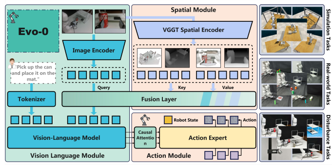 Robot Vision Makes a Big Leap! New Model Helps AI Understand the 3D World, Success Rate Increased by 31%